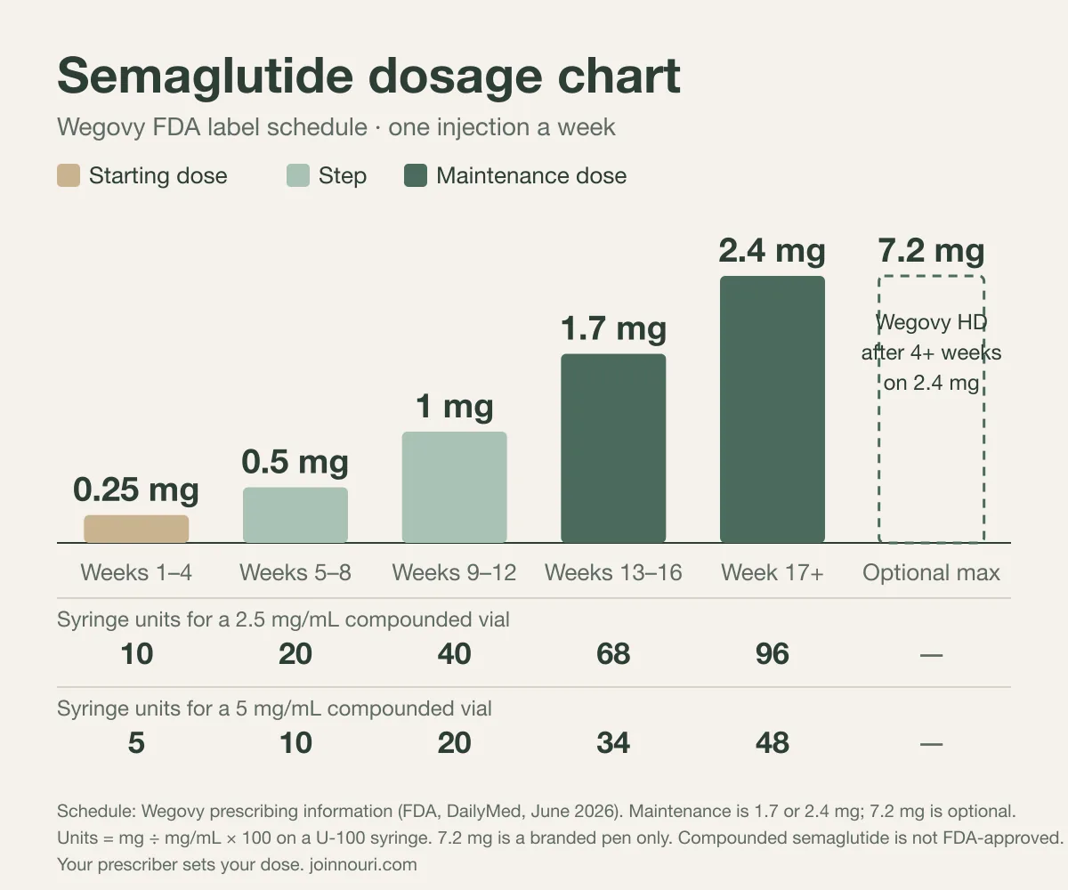 Semaglutide dosing chart: 0.25 mg weekly for weeks 1–4, then 0.5, 1 and 1.7 mg every 4 weeks to 2.4 mg, optional 7.2 mg, with U-100 syringe units at 2.5 and 5 mg/mL