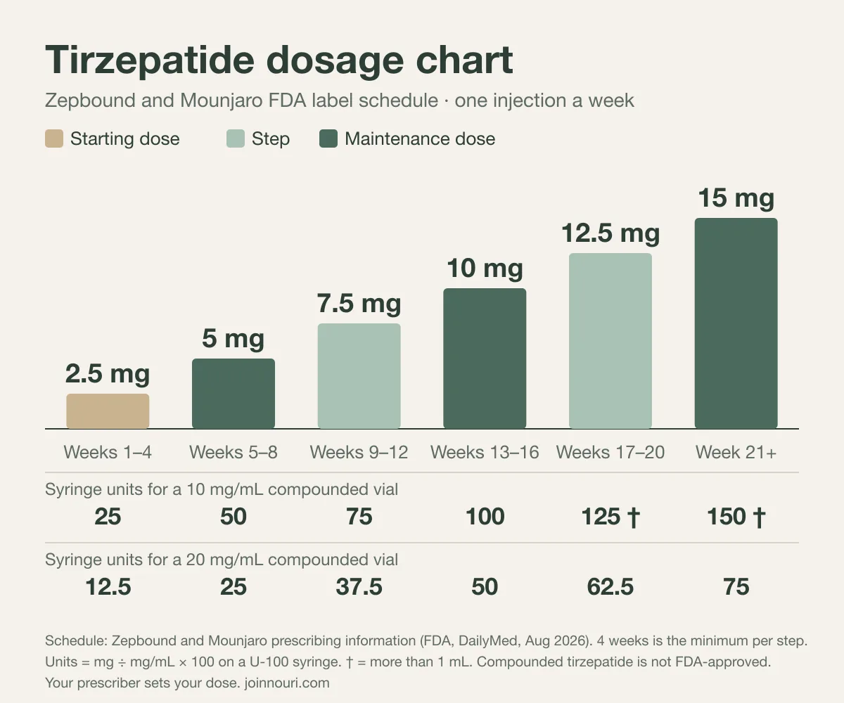 Tirzepatide dosing chart: 2.5 mg weekly for weeks 1–4, then 5, 7.5, 10 and 12.5 mg every 4 weeks up to 15 mg, with U-100 syringe units at 10 and 20 mg/mL